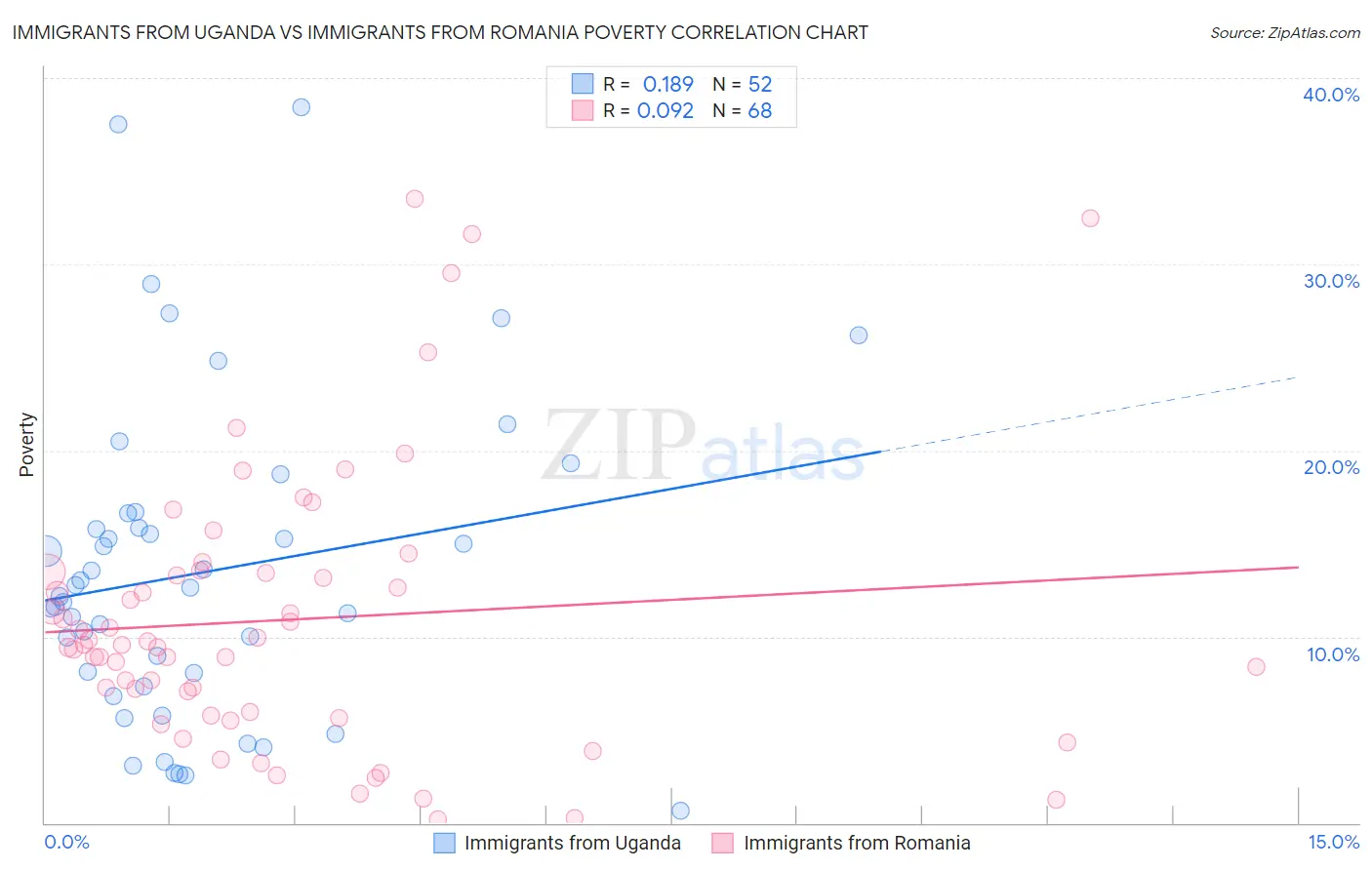 Immigrants from Uganda vs Immigrants from Romania Poverty