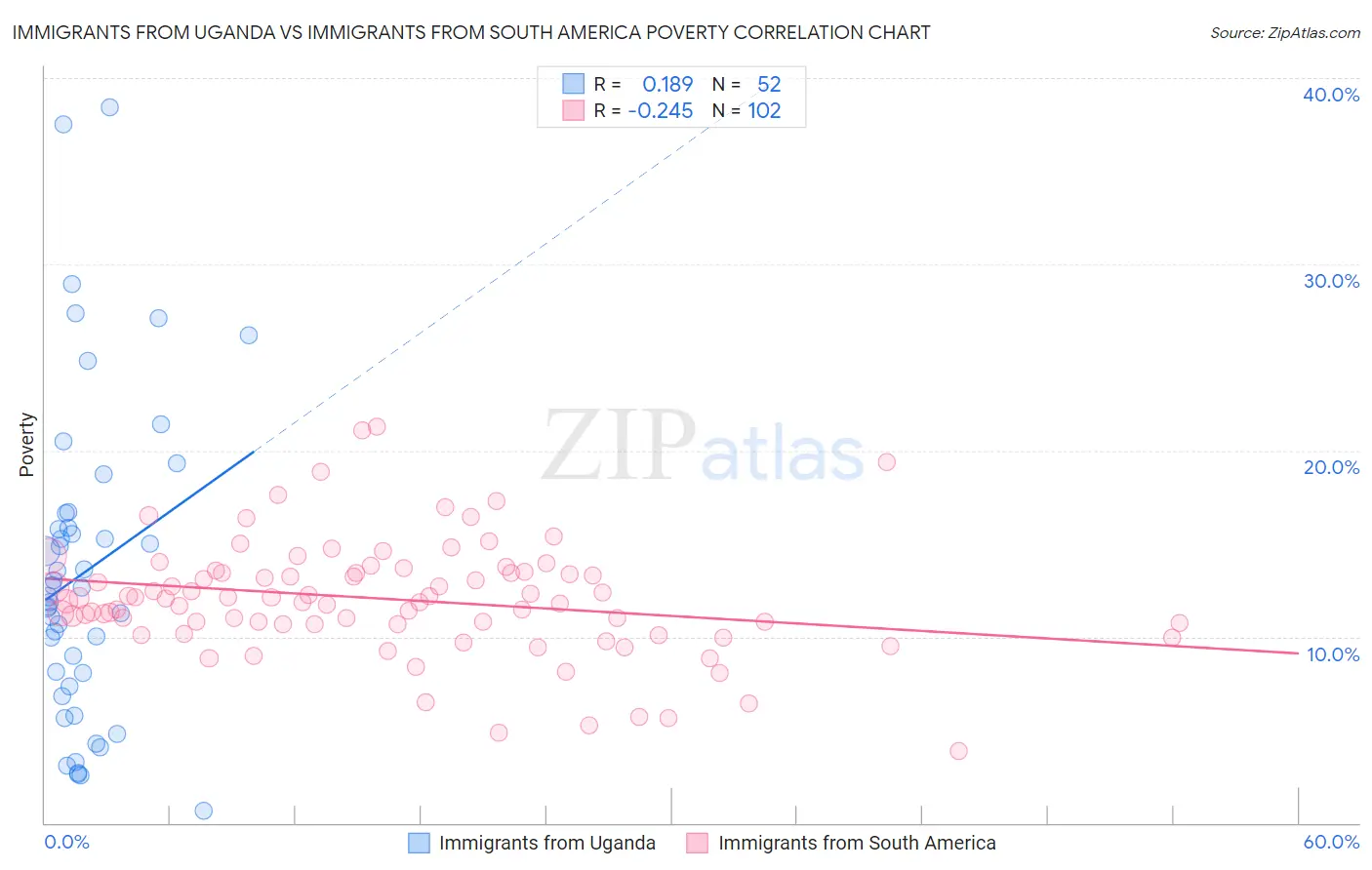 Immigrants from Uganda vs Immigrants from South America Poverty