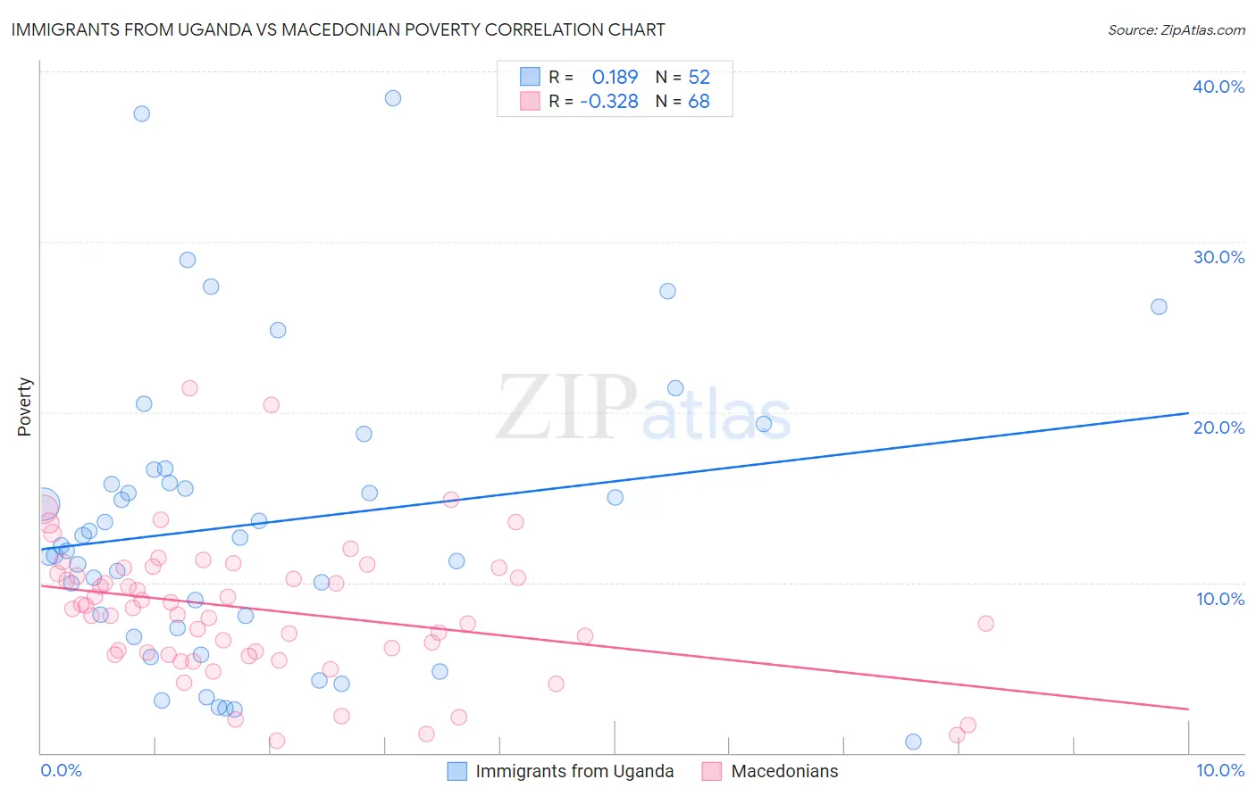 Immigrants from Uganda vs Macedonian Poverty