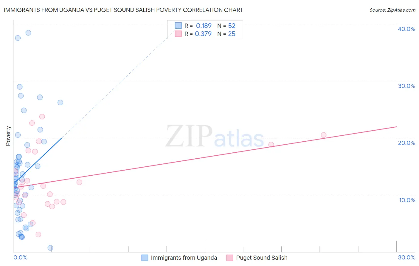 Immigrants from Uganda vs Puget Sound Salish Poverty