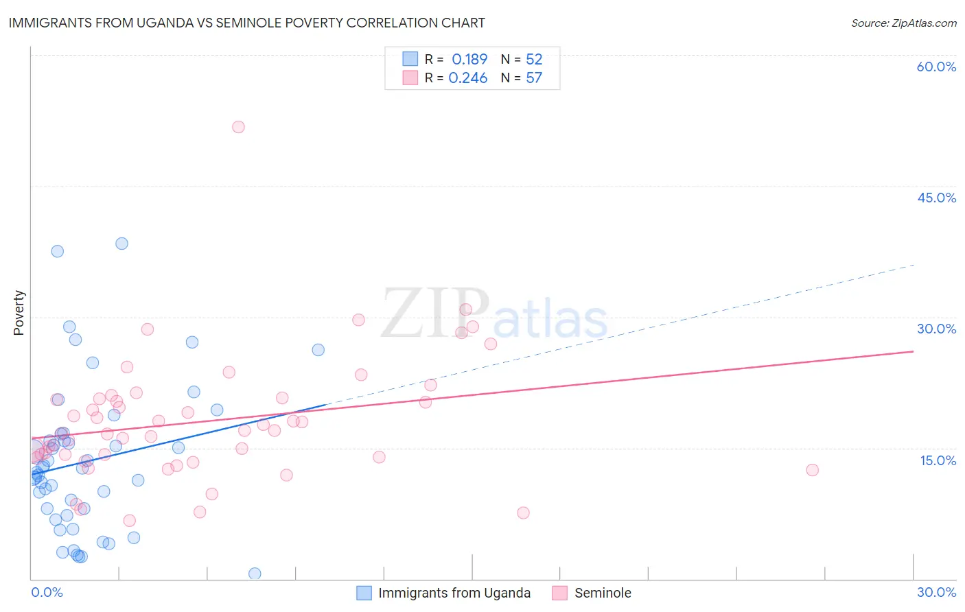 Immigrants from Uganda vs Seminole Poverty