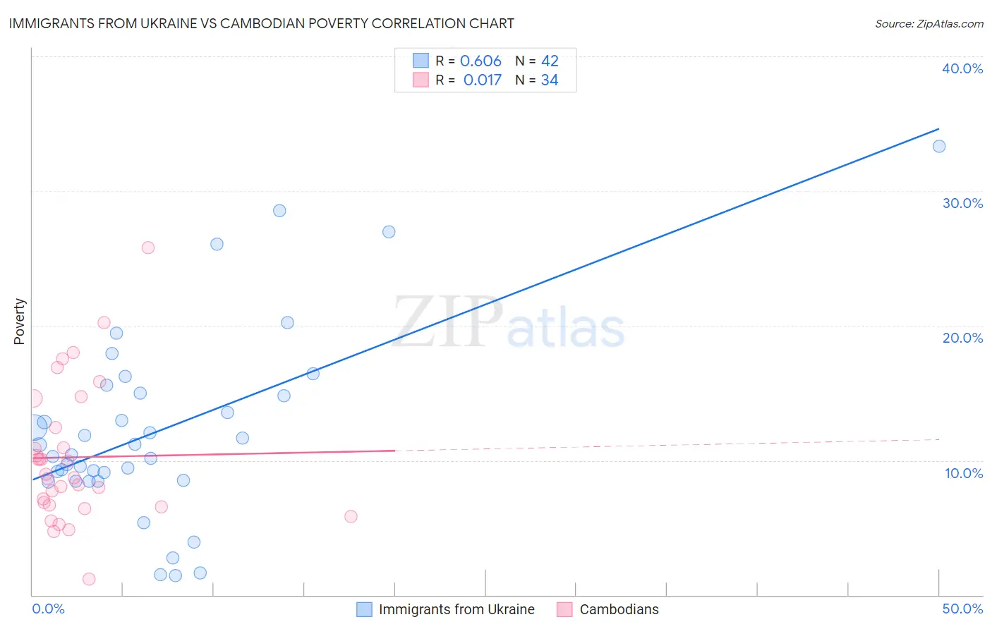 Immigrants from Ukraine vs Cambodian Poverty