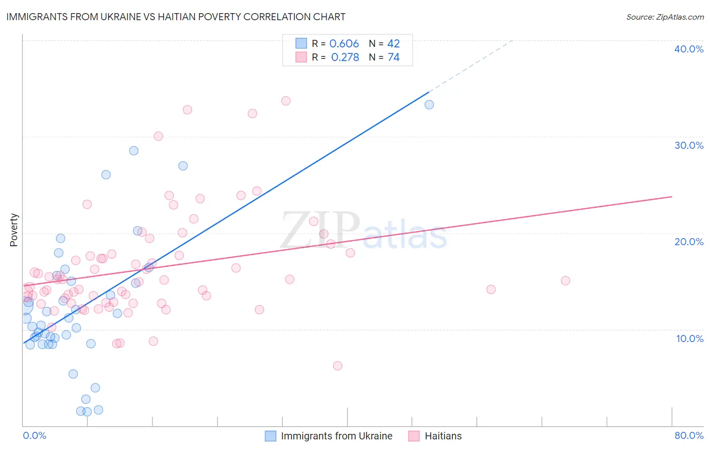 Immigrants from Ukraine vs Haitian Poverty