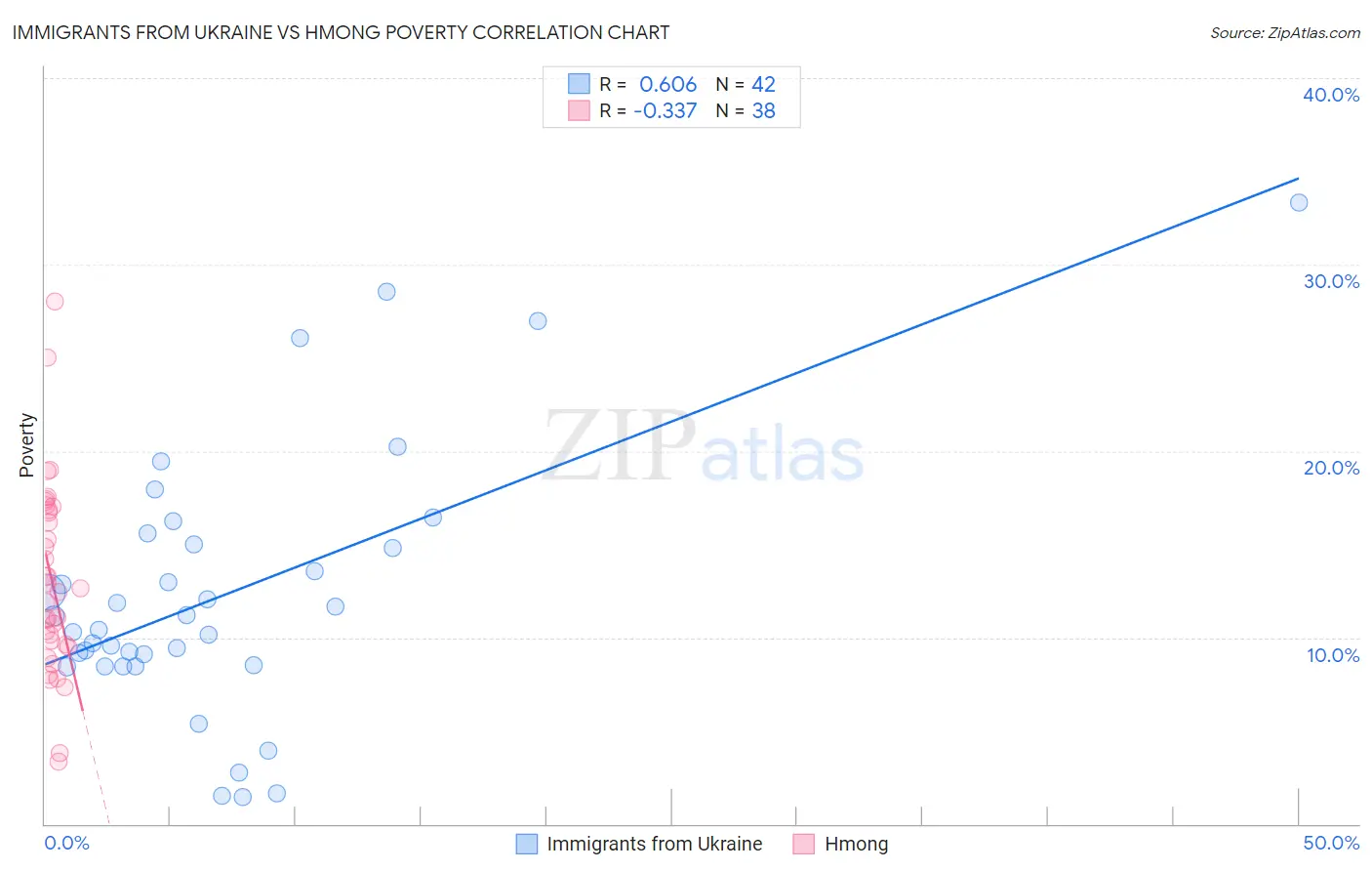 Immigrants from Ukraine vs Hmong Poverty