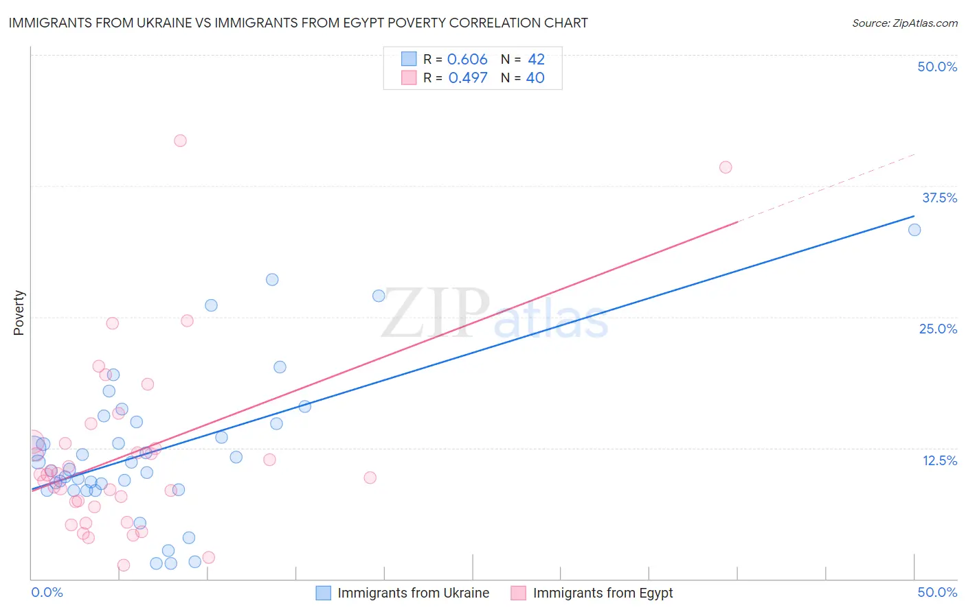 Immigrants from Ukraine vs Immigrants from Egypt Poverty