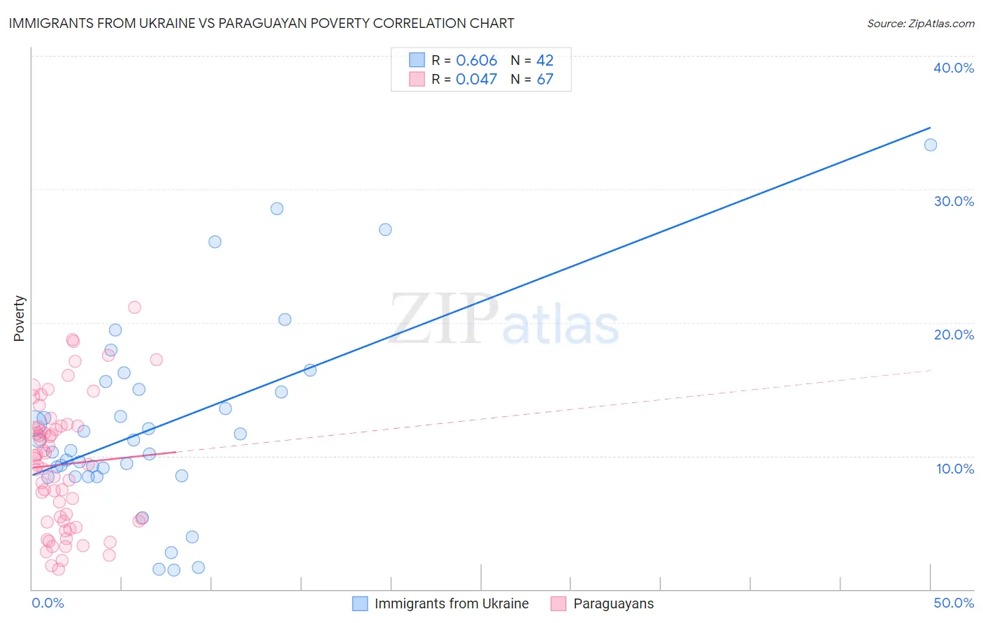 Immigrants from Ukraine vs Paraguayan Poverty