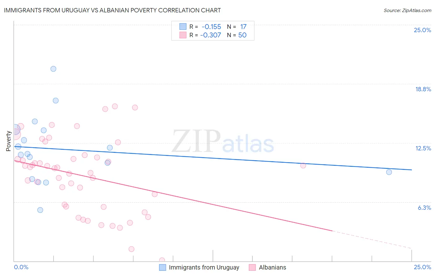 Immigrants from Uruguay vs Albanian Poverty