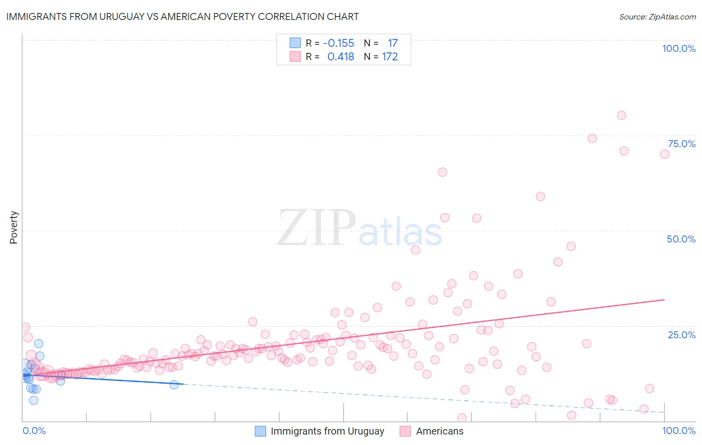 Immigrants from Uruguay vs American Poverty