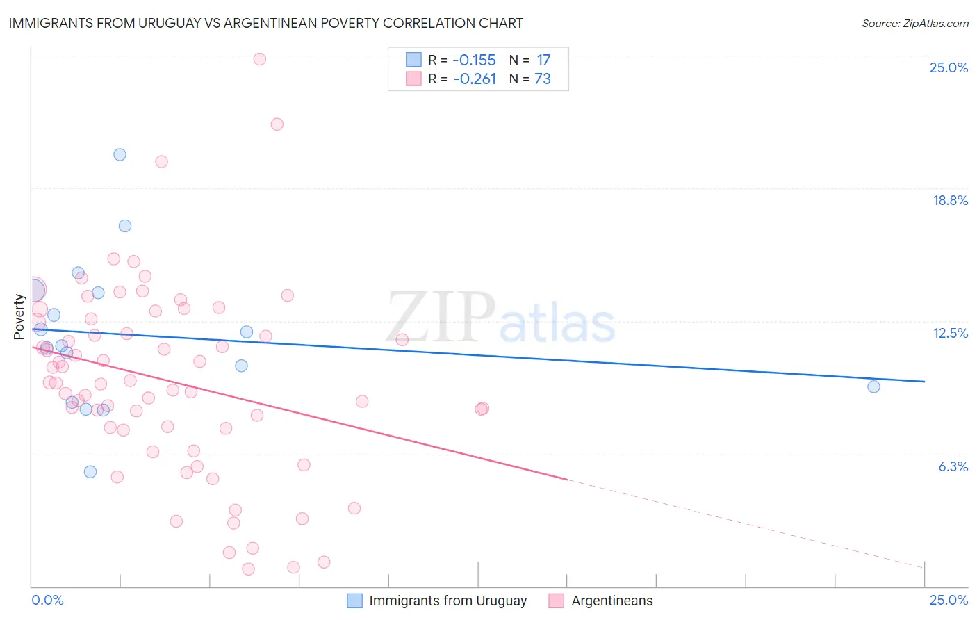 Immigrants from Uruguay vs Argentinean Poverty