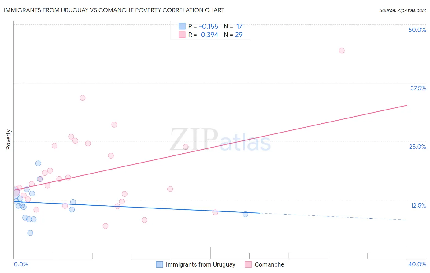 Immigrants from Uruguay vs Comanche Poverty