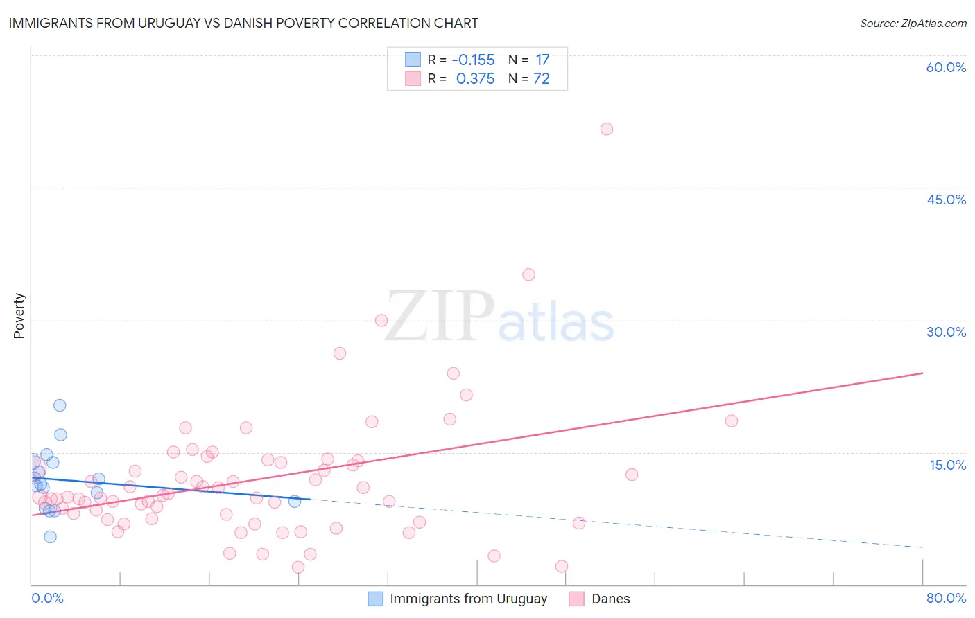 Immigrants from Uruguay vs Danish Poverty