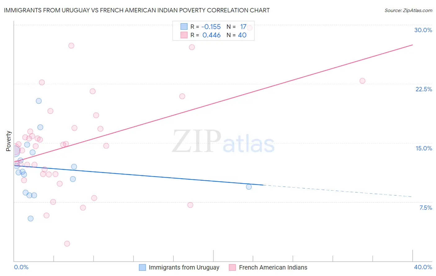 Immigrants from Uruguay vs French American Indian Poverty