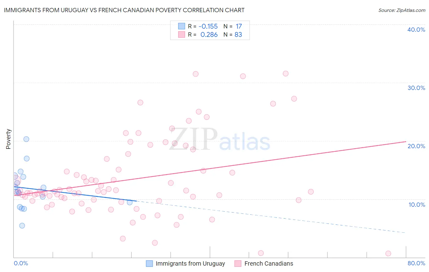 Immigrants from Uruguay vs French Canadian Poverty