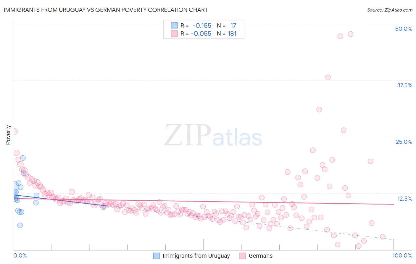 Immigrants from Uruguay vs German Poverty