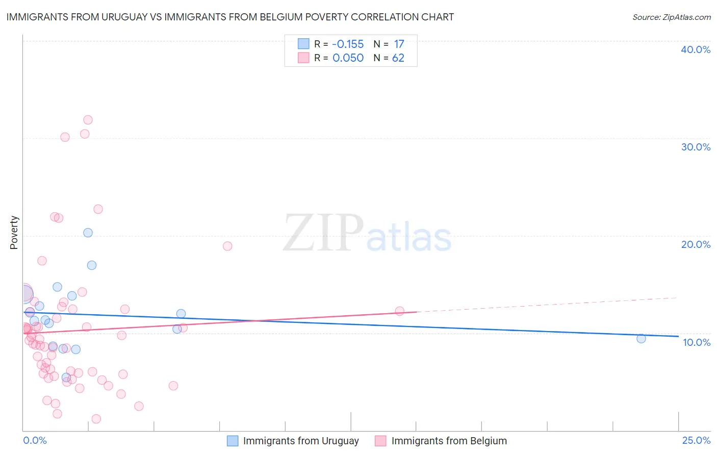 Immigrants from Uruguay vs Immigrants from Belgium Poverty