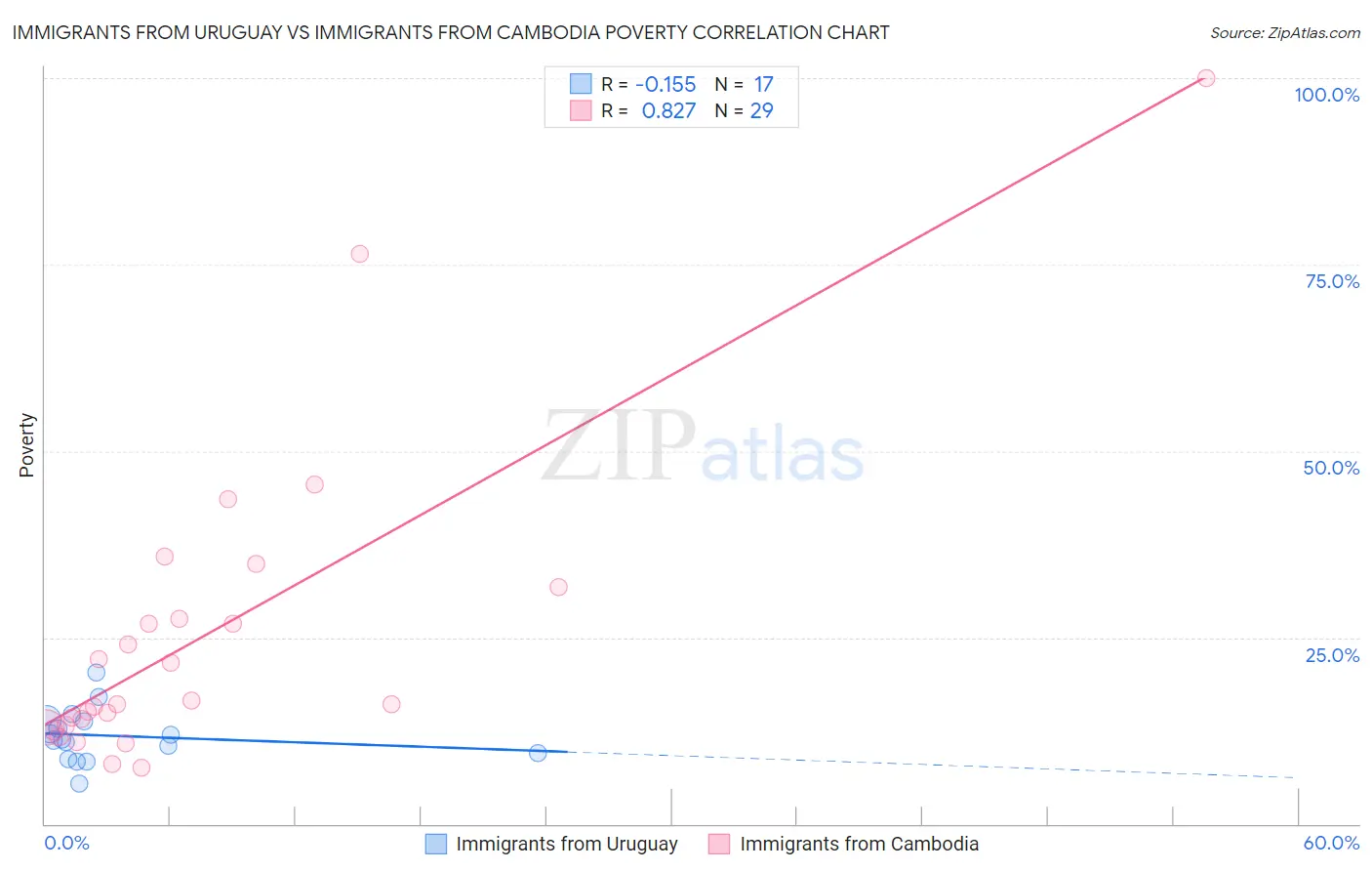 Immigrants from Uruguay vs Immigrants from Cambodia Poverty