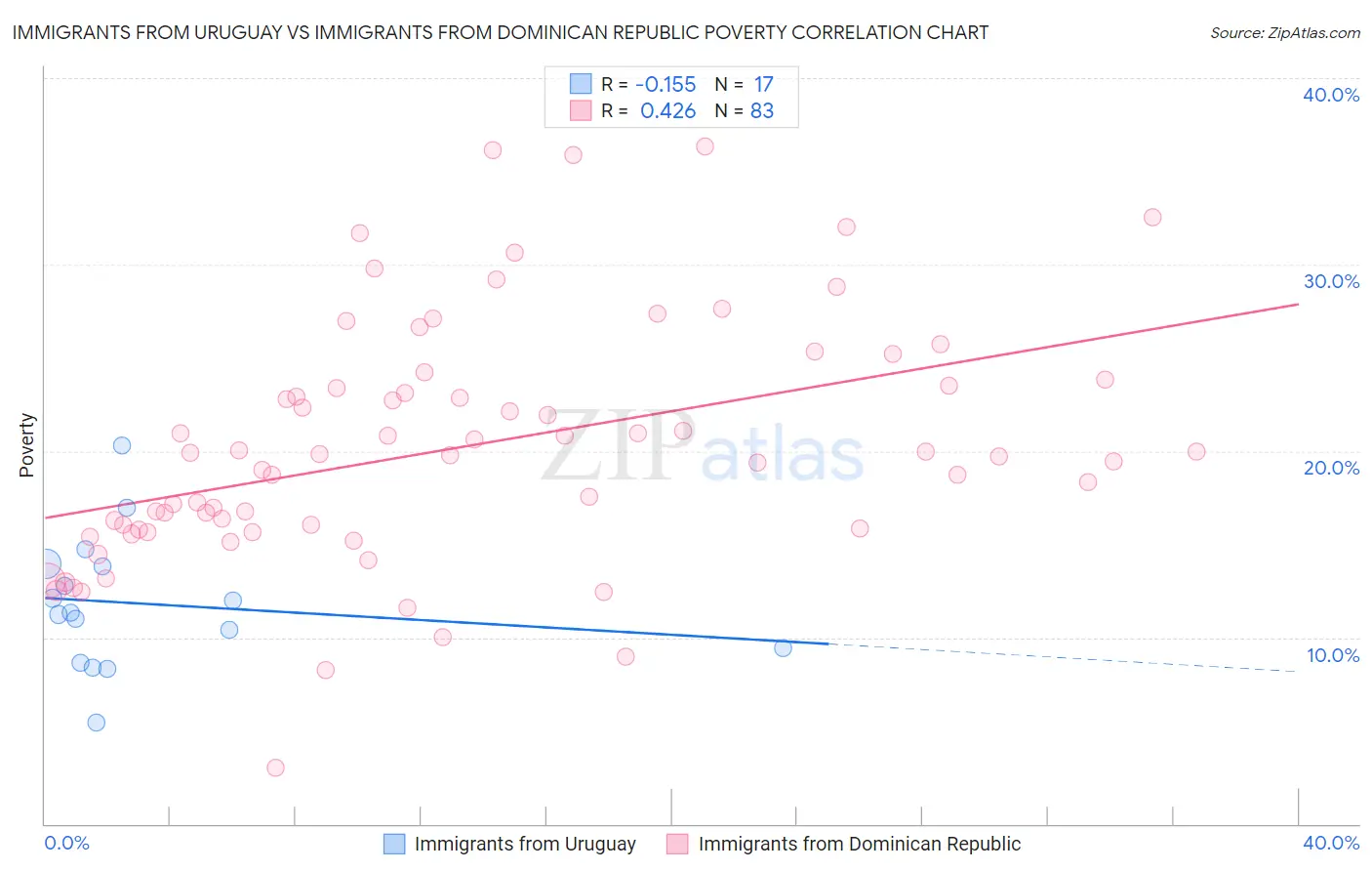 Immigrants from Uruguay vs Immigrants from Dominican Republic Poverty