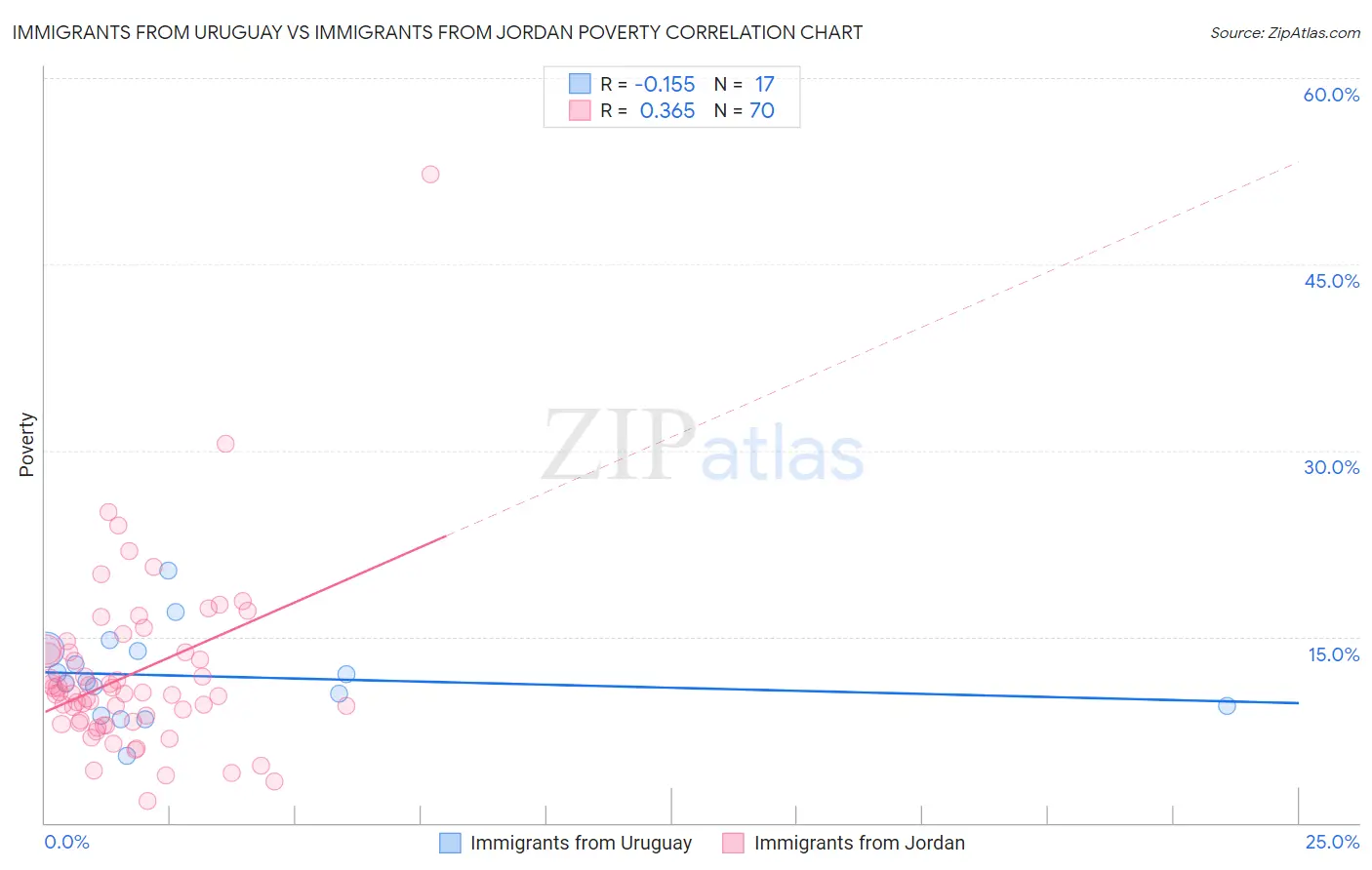 Immigrants from Uruguay vs Immigrants from Jordan Poverty