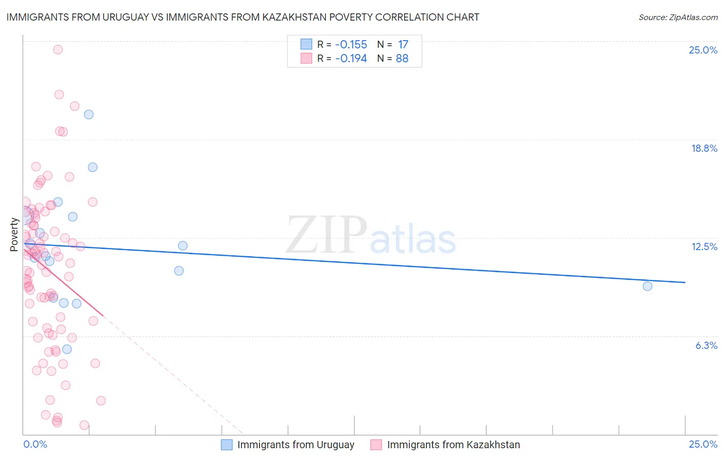 Immigrants from Uruguay vs Immigrants from Kazakhstan Poverty