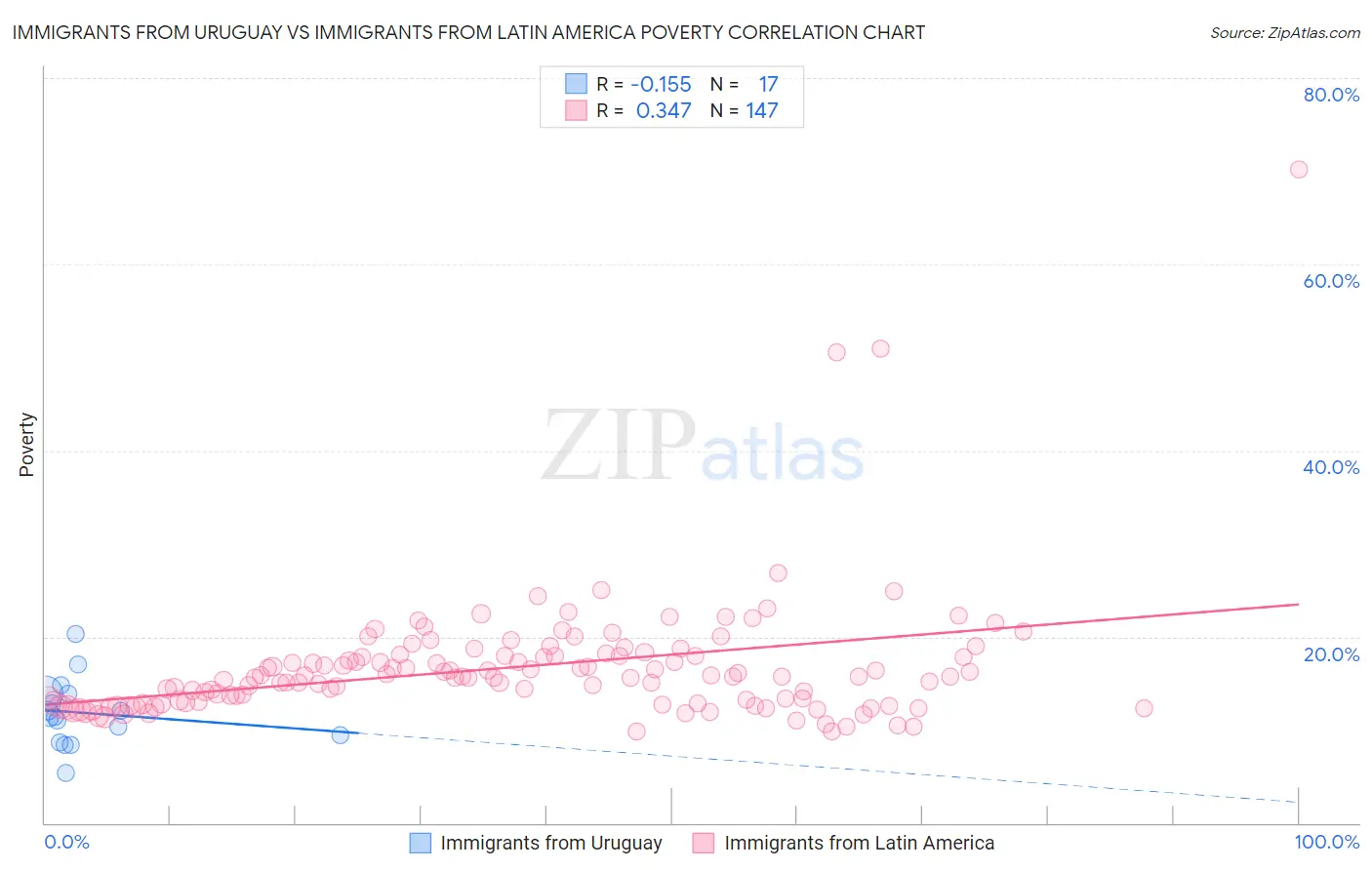 Immigrants from Uruguay vs Immigrants from Latin America Poverty