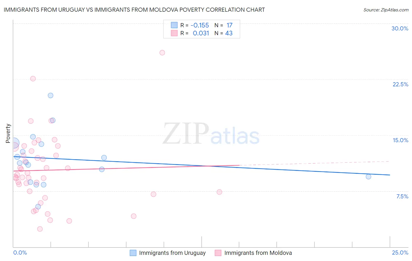Immigrants from Uruguay vs Immigrants from Moldova Poverty