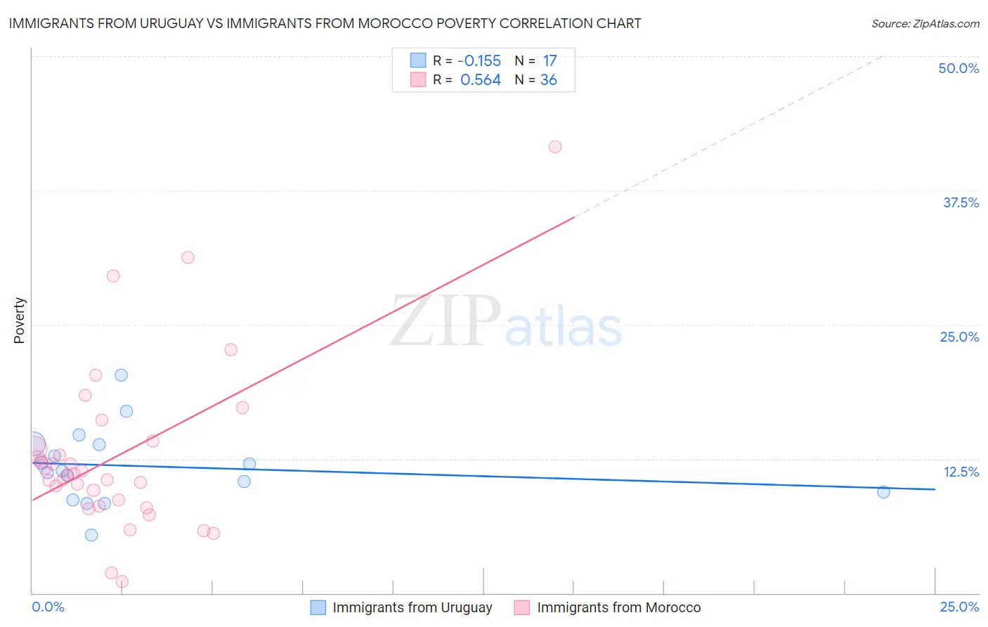 Immigrants from Uruguay vs Immigrants from Morocco Poverty