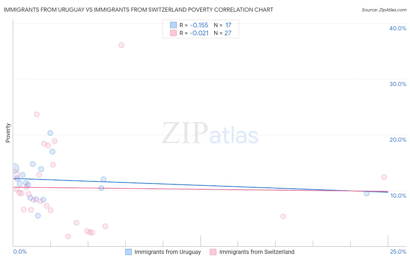 Immigrants from Uruguay vs Immigrants from Switzerland Poverty