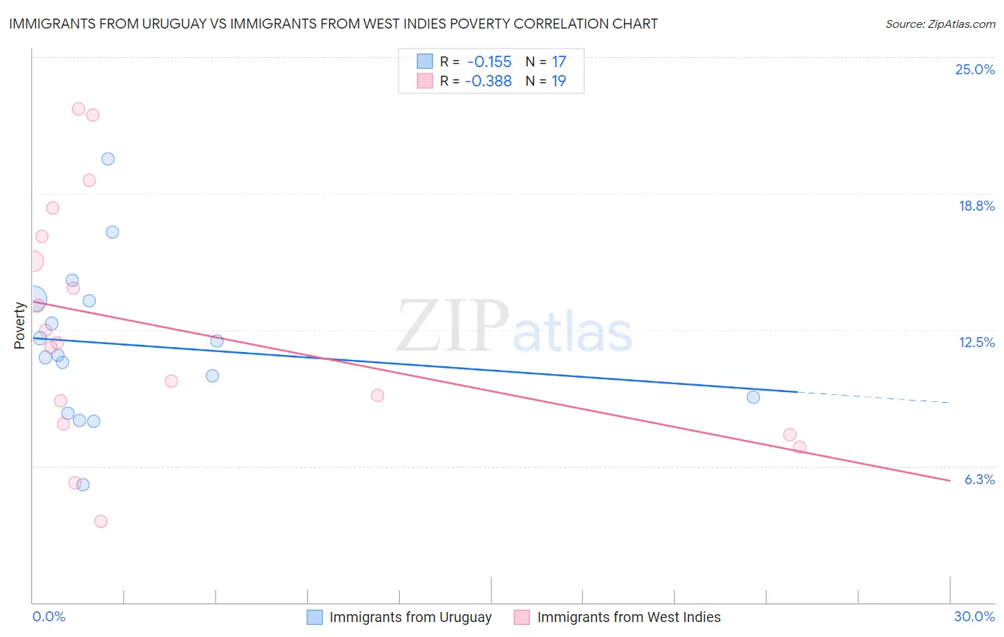 Immigrants from Uruguay vs Immigrants from West Indies Poverty