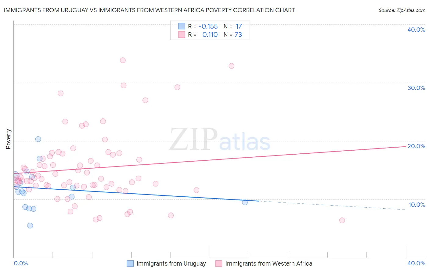 Immigrants from Uruguay vs Immigrants from Western Africa Poverty