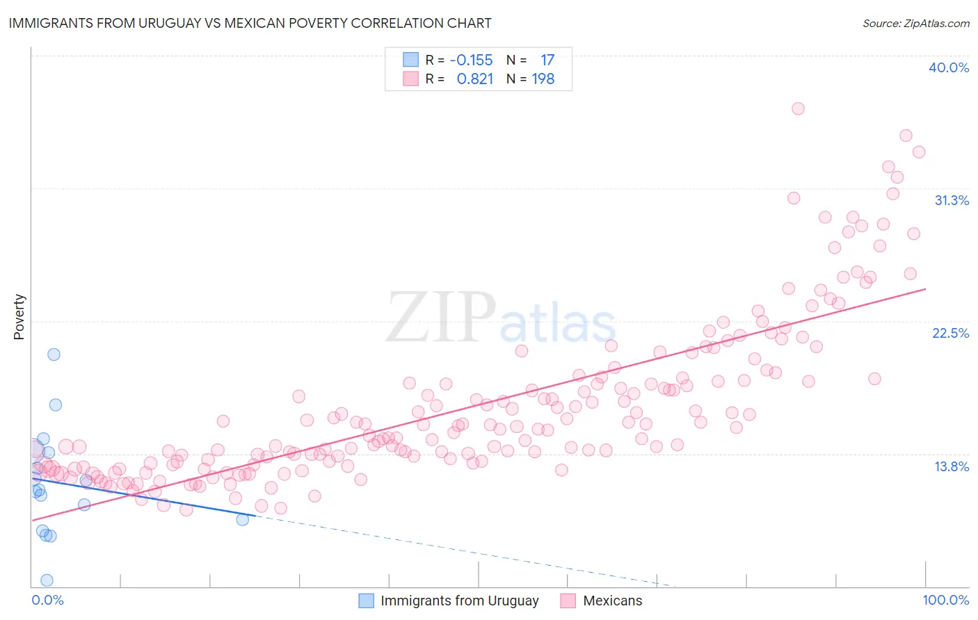 Immigrants from Uruguay vs Mexican Poverty