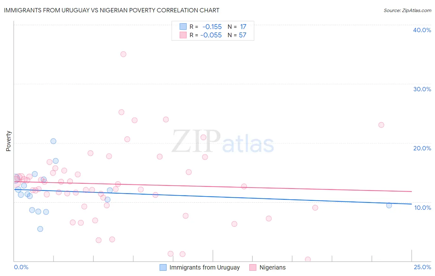 Immigrants from Uruguay vs Nigerian Poverty