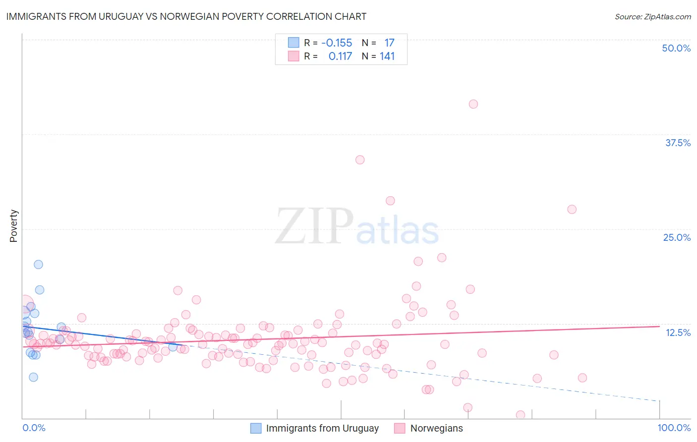 Immigrants from Uruguay vs Norwegian Poverty