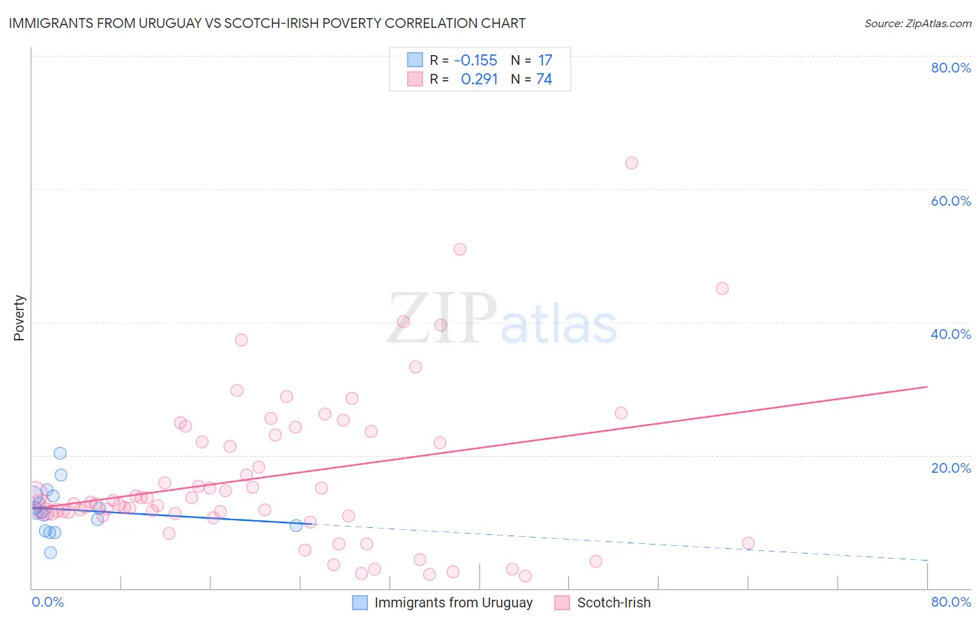 Immigrants from Uruguay vs Scotch-Irish Poverty