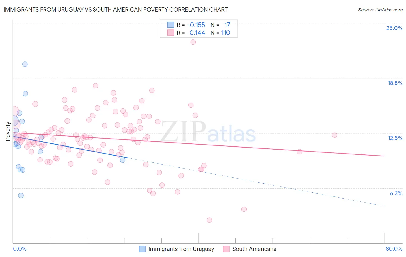 Immigrants from Uruguay vs South American Poverty
