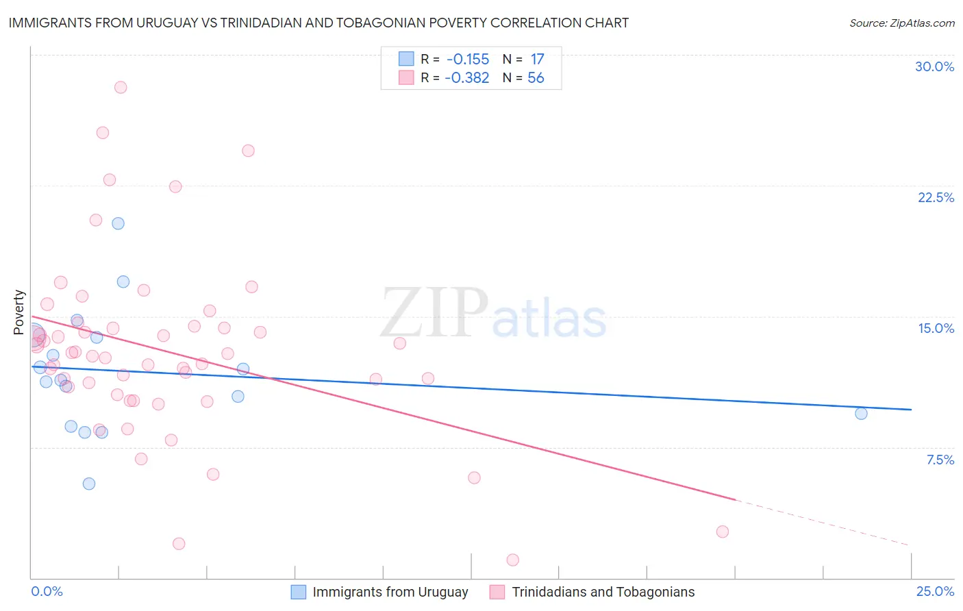 Immigrants from Uruguay vs Trinidadian and Tobagonian Poverty