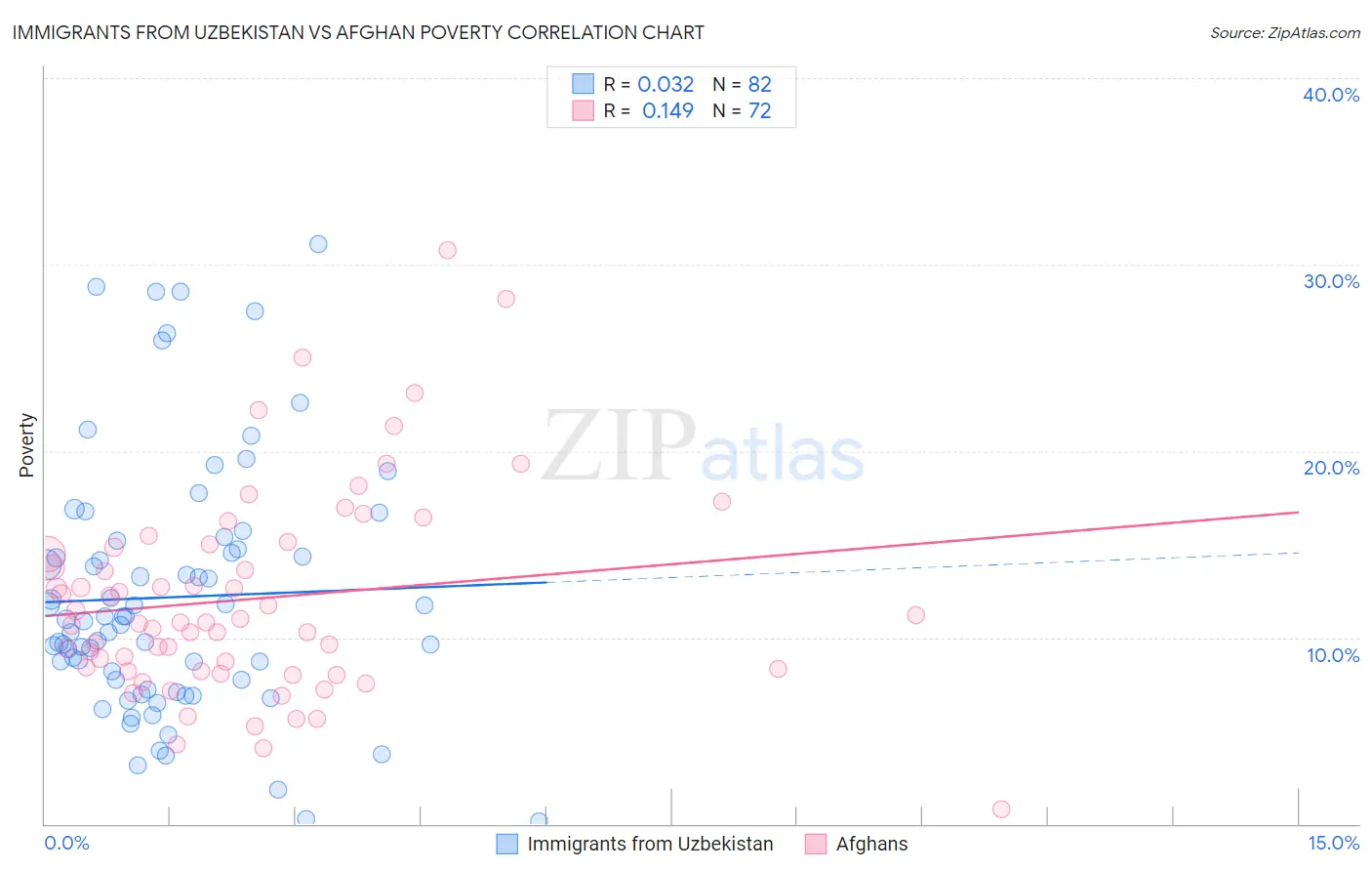 Immigrants from Uzbekistan vs Afghan Poverty