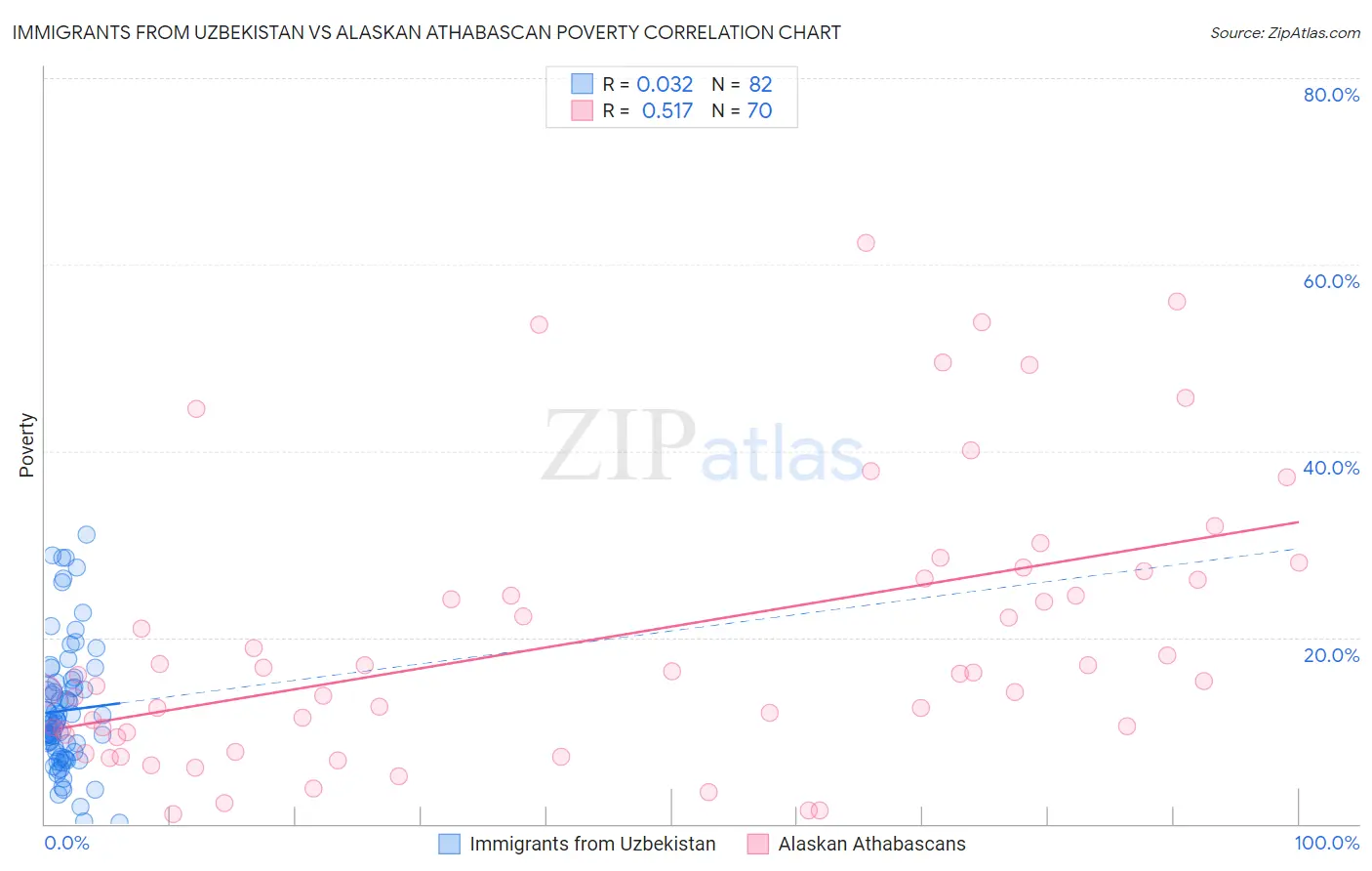 Immigrants from Uzbekistan vs Alaskan Athabascan Poverty