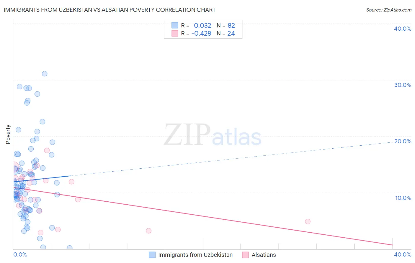 Immigrants from Uzbekistan vs Alsatian Poverty