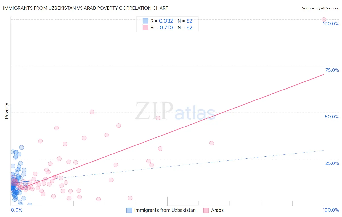 Immigrants from Uzbekistan vs Arab Poverty