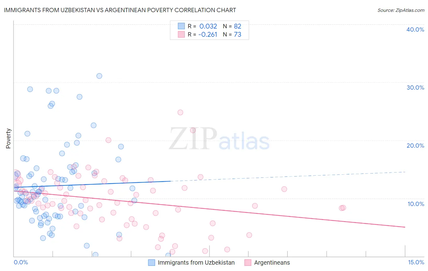 Immigrants from Uzbekistan vs Argentinean Poverty