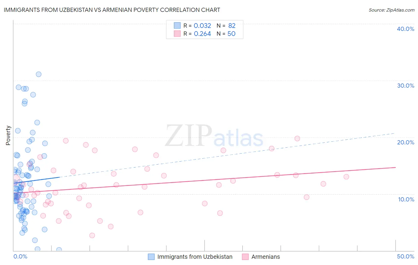 Immigrants from Uzbekistan vs Armenian Poverty