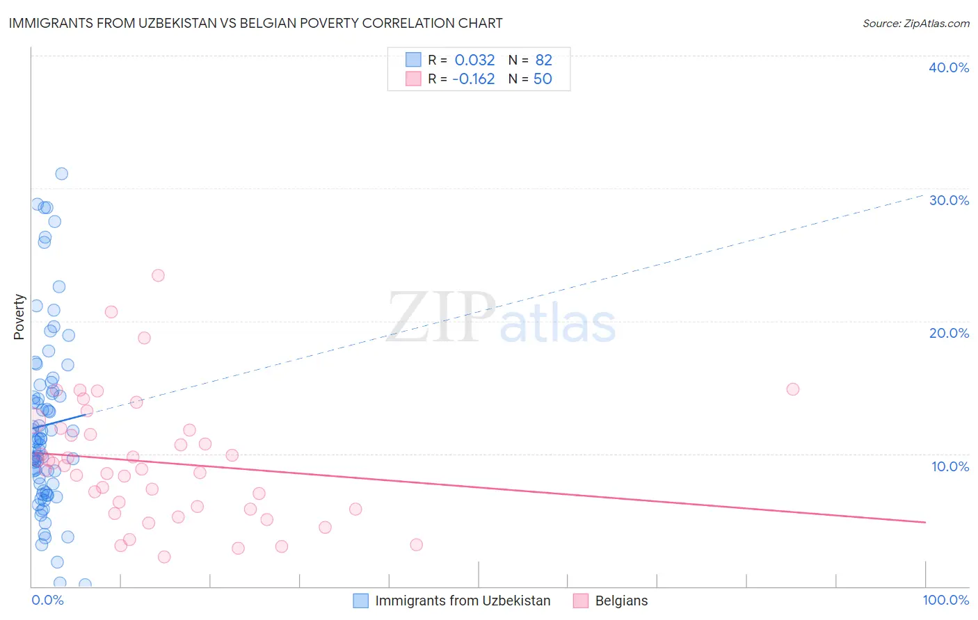 Immigrants from Uzbekistan vs Belgian Poverty