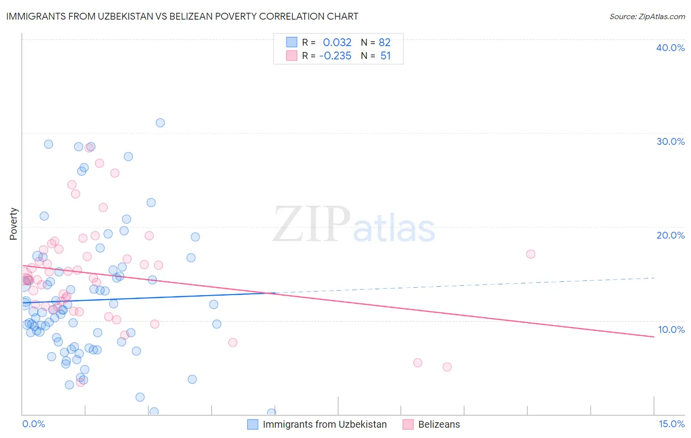 Immigrants from Uzbekistan vs Belizean Poverty