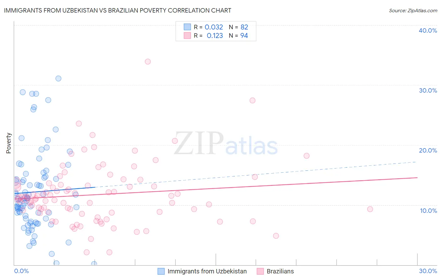 Immigrants from Uzbekistan vs Brazilian Poverty