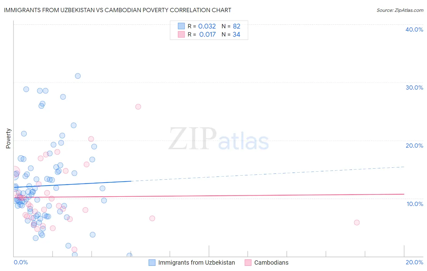 Immigrants from Uzbekistan vs Cambodian Poverty