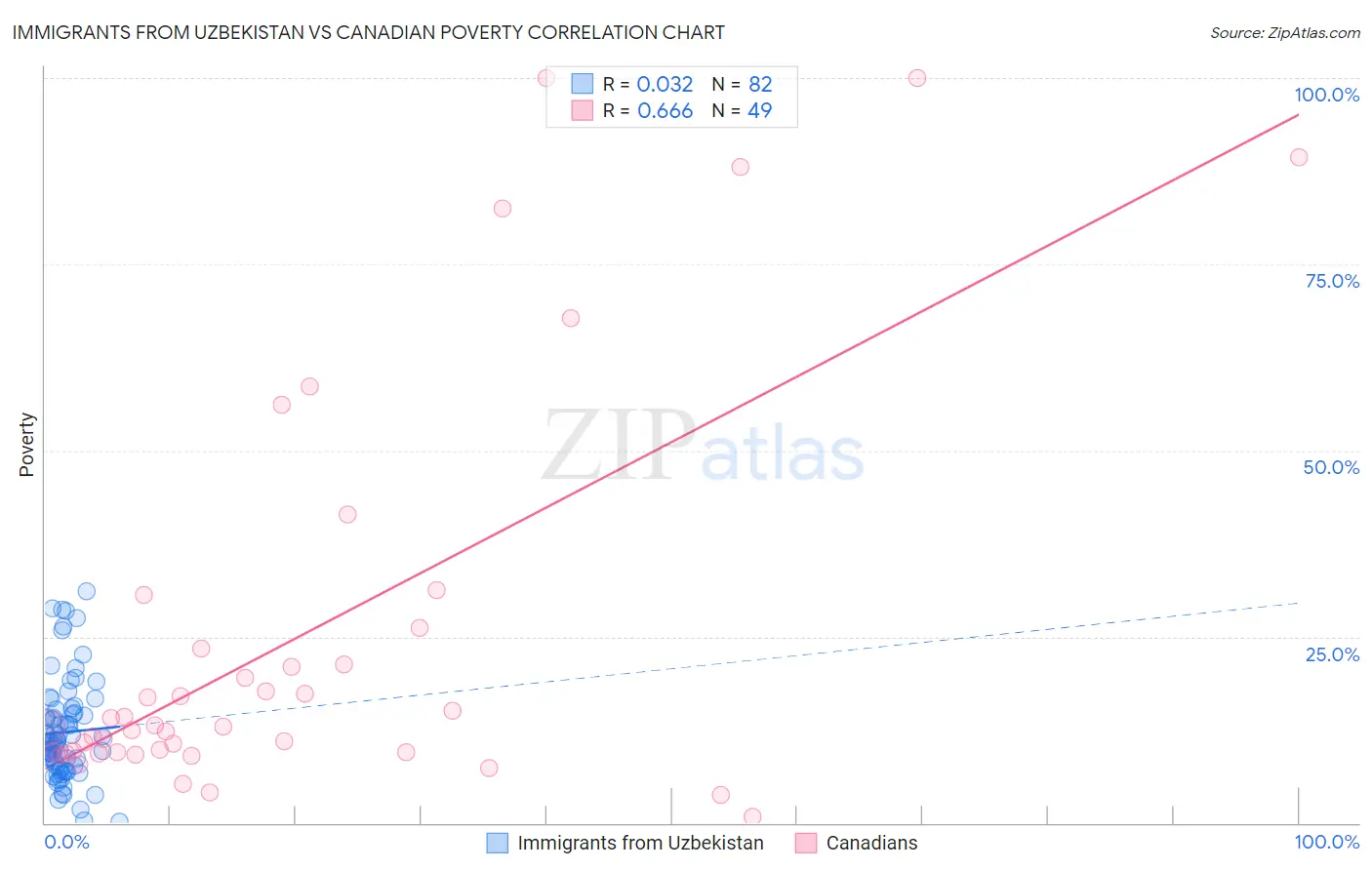 Immigrants from Uzbekistan vs Canadian Poverty