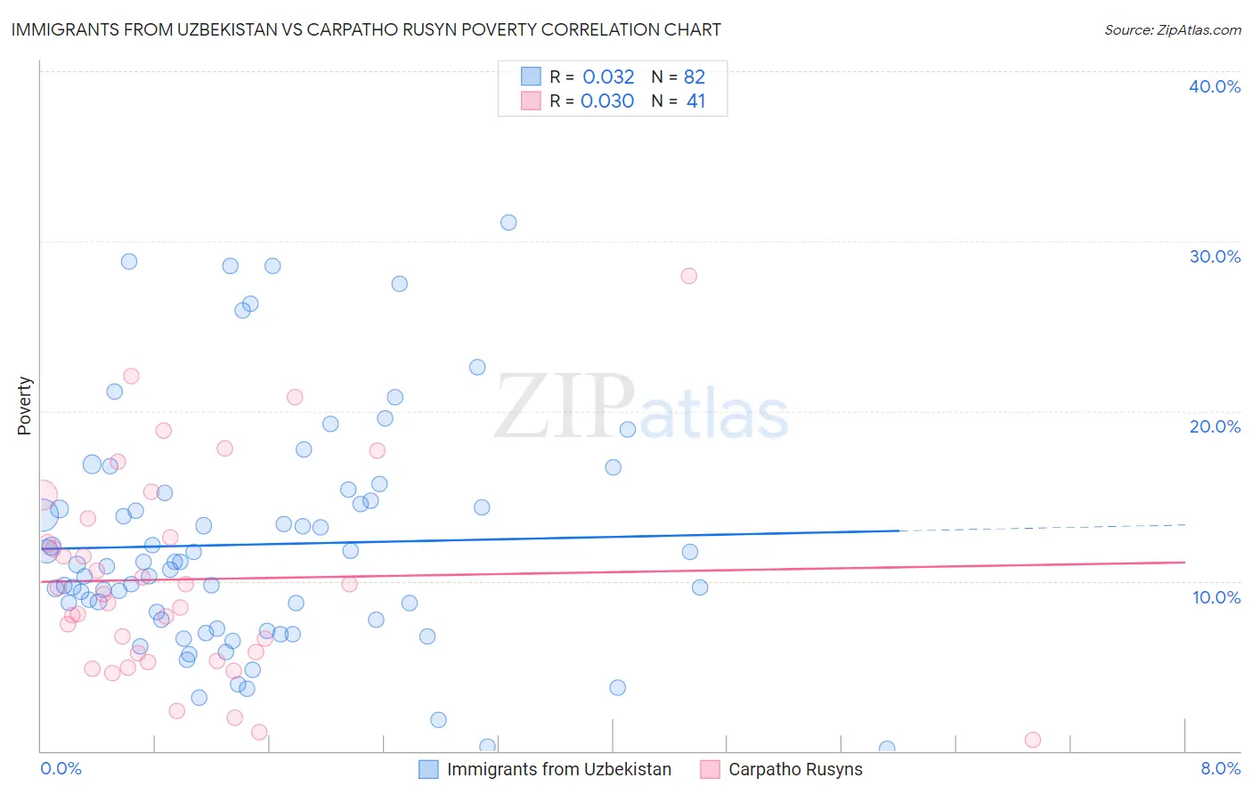 Immigrants from Uzbekistan vs Carpatho Rusyn Poverty