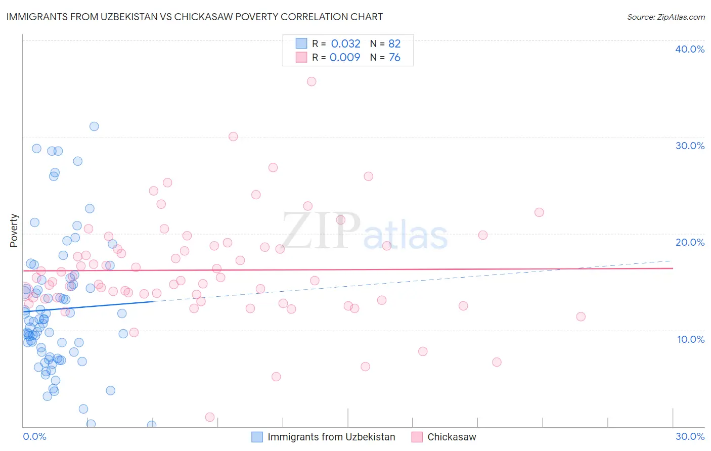 Immigrants from Uzbekistan vs Chickasaw Poverty