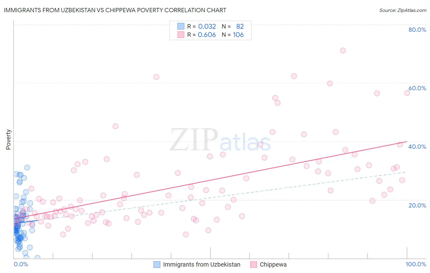 Immigrants from Uzbekistan vs Chippewa Poverty