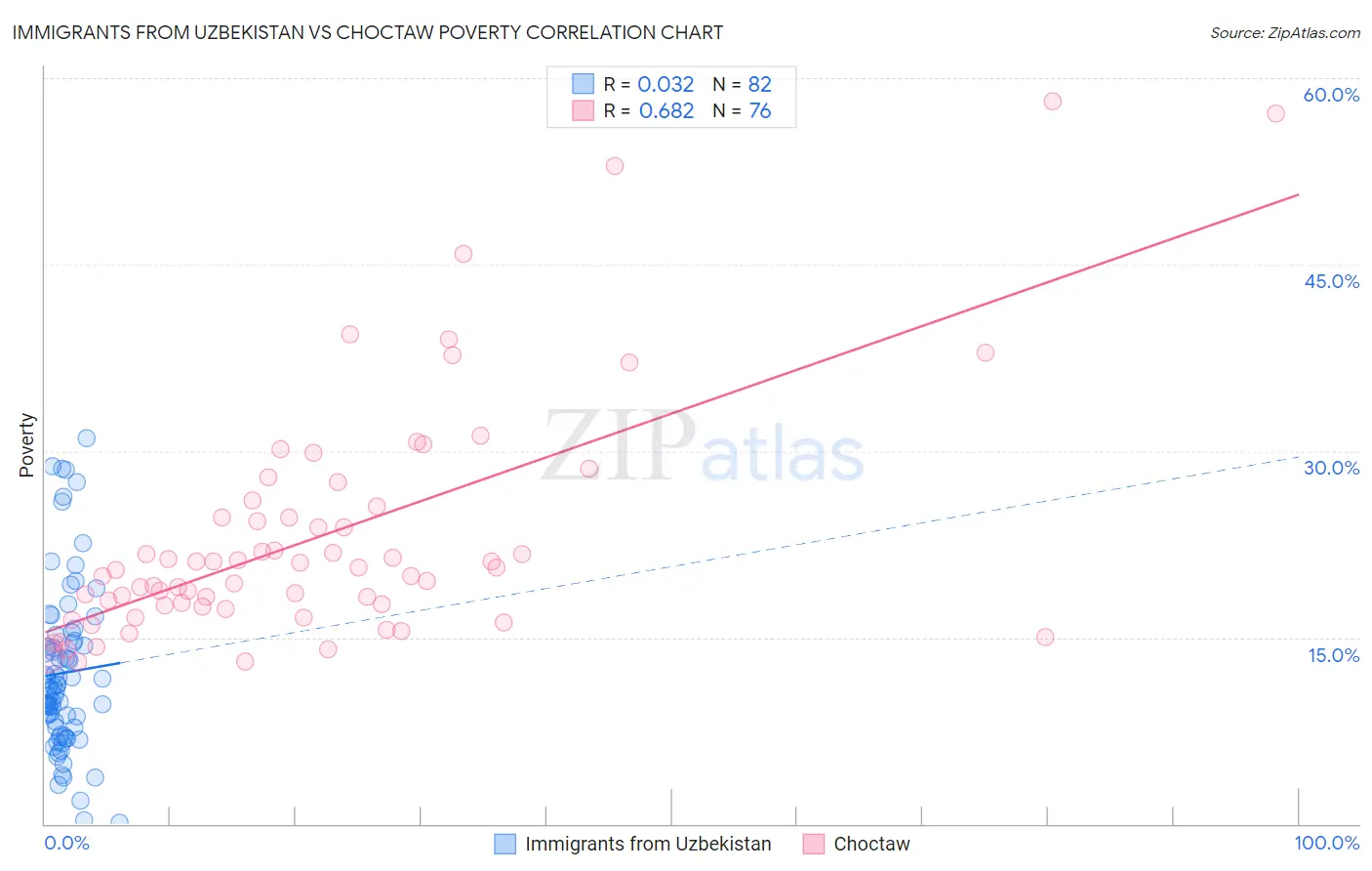 Immigrants from Uzbekistan vs Choctaw Poverty